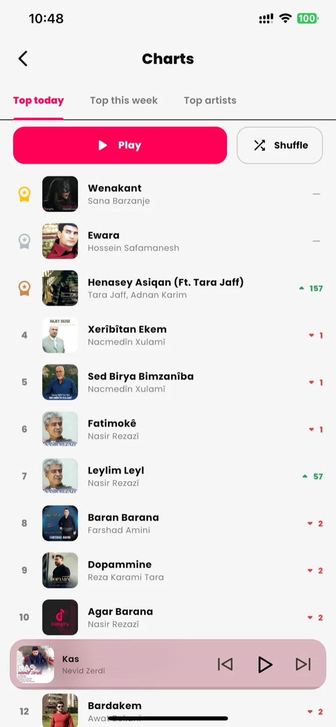 Charts · Dangify